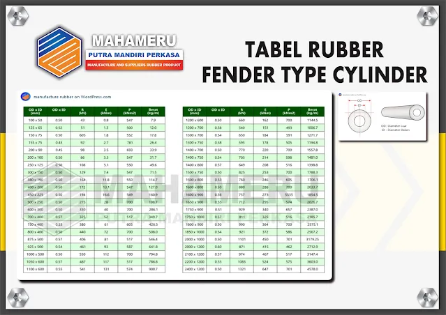 Tabel Spesifikasi Rubber Fender Cylinder
